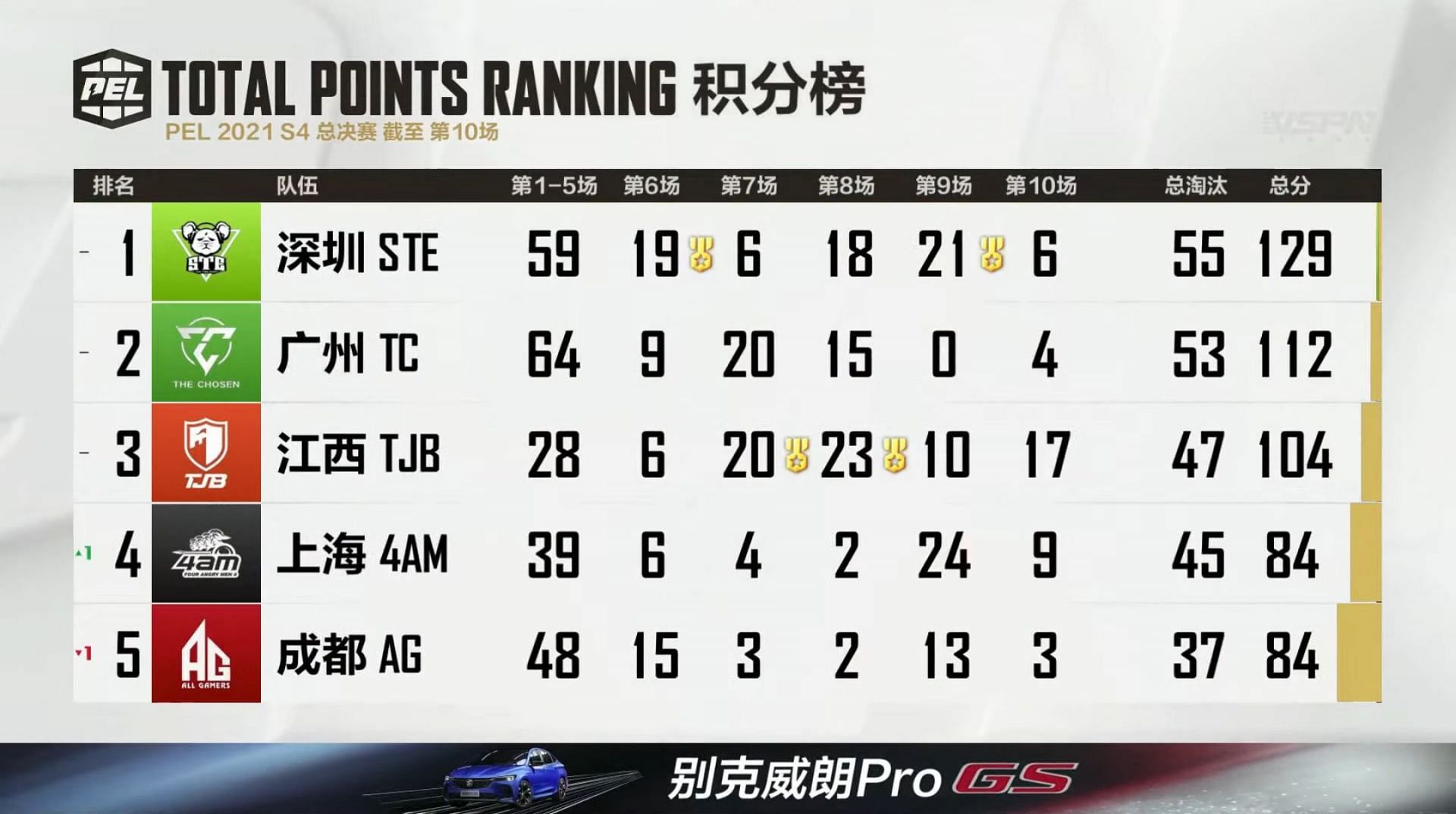 Top 5 teams standings after PEL S4 finals day 2